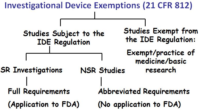 For an SR study, an approved IDE is required; the NSR study has abbreviated requirements, but the device in such a study, should have