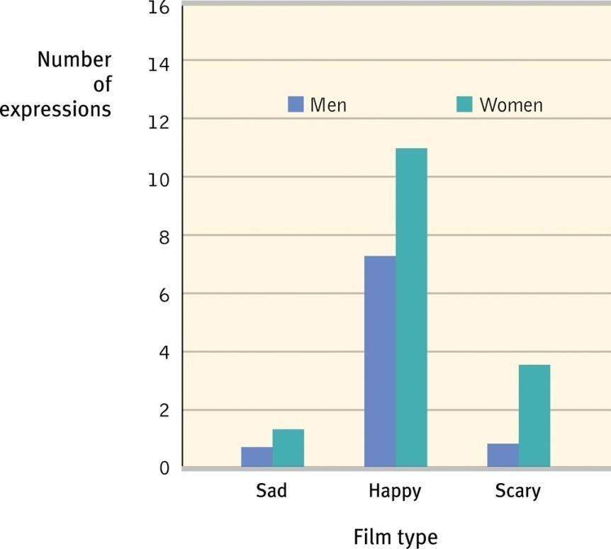 Women are much better at discerning nonverbal emotions than men.