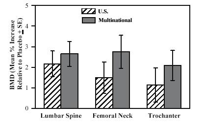 placebo in BMD of the lumbar spine, femoral neck, and trochanter in patients receiving alendronate sodium 5 mg/day for each study.