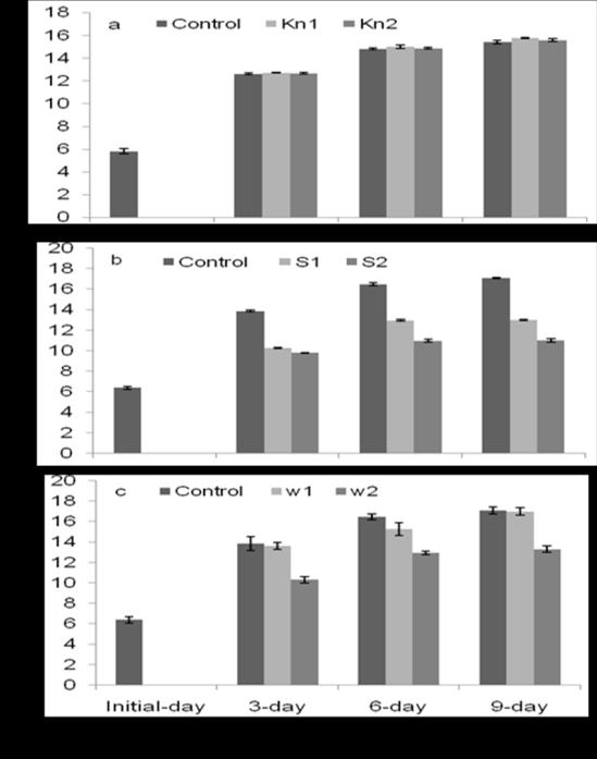 Supp. Fig. 2). PEG reduced the growth more prominently at 9-day stage compared to the control (Fig. 2b, Supp. Fig. 2). The trends of absolute and relative values of seedling diameter when PEG was taken alone and when PEG combined with Kn were not very much different (Fig.