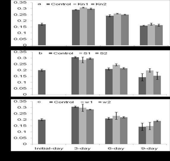 at low concentration (at 3, 6 and 9-day), and PEG at law concentration (at 6 and 9-day) increased the amount of chl b as compared to control (Fig. 5 a-b).