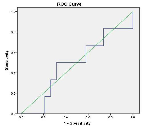 448 Figure (2): Serum NGAL as predictor for HD in AKI patients Cut Off 1268 AUC 95% CI 53% (28.3 78.