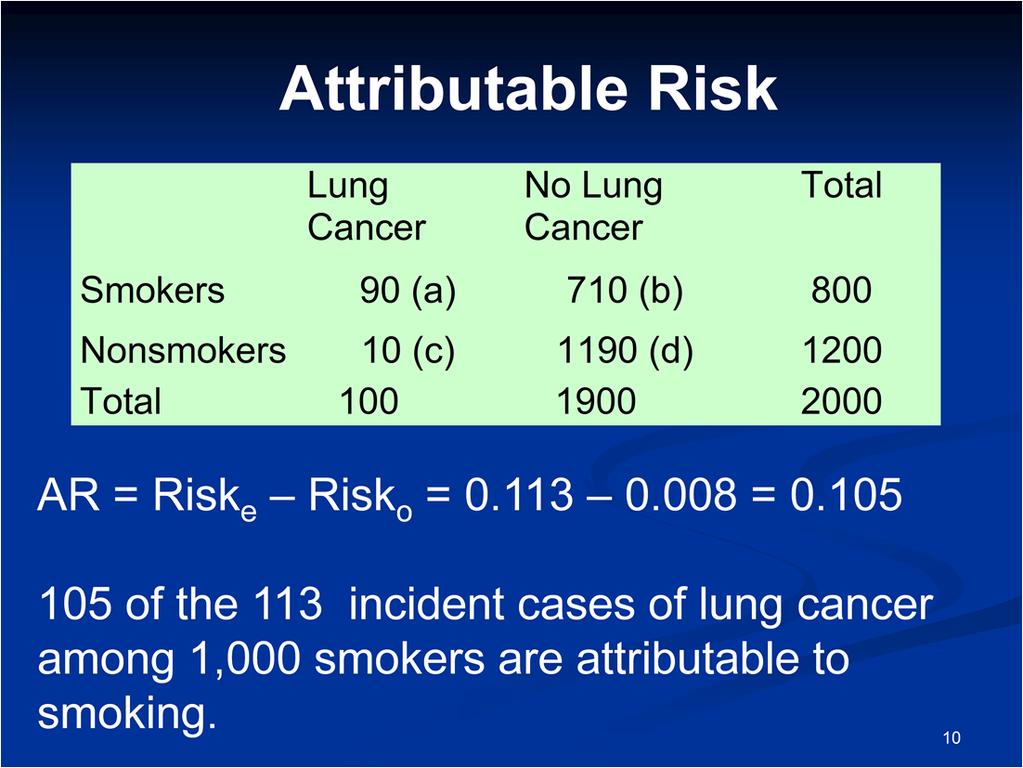 The attributable risk is then calculated as the risk of lung cancer among the smokers minus the risk of lung cancer among the non-smokers.