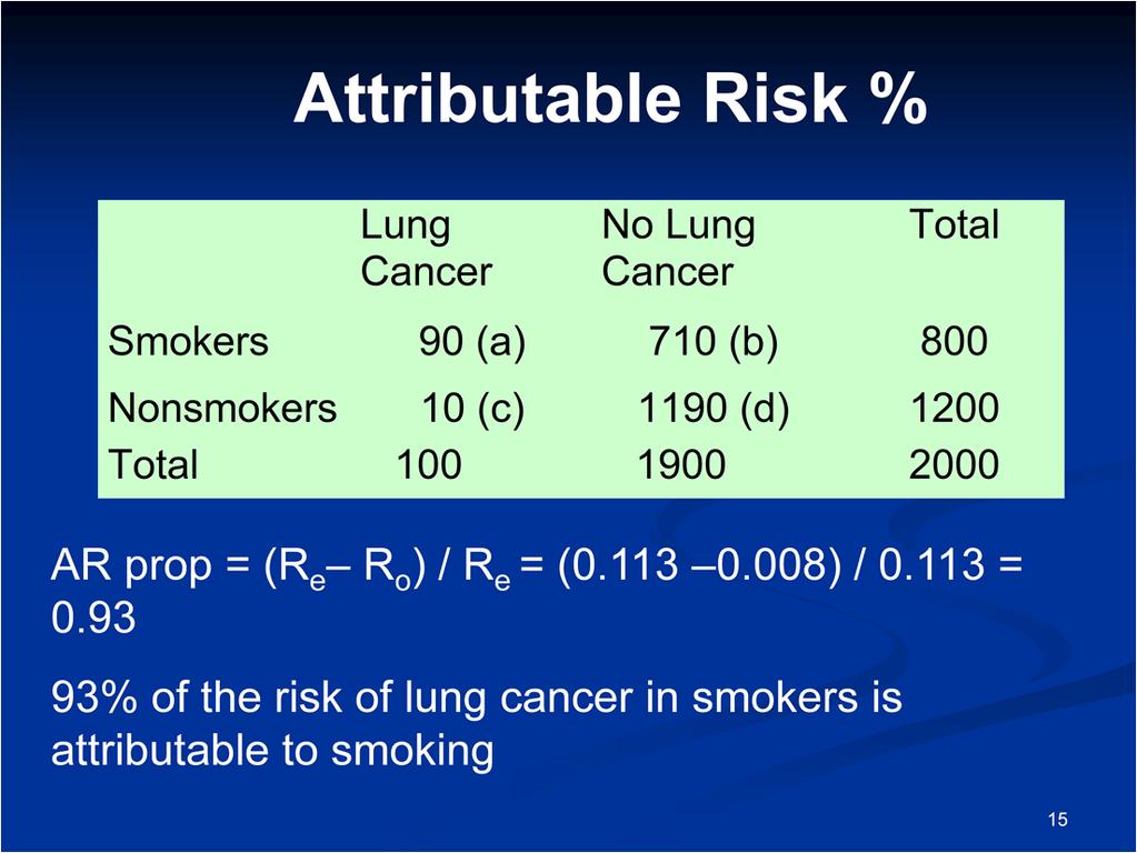 The attributable risk proportion is then calculated as the risk of lung cancer among the smokers minus the risk of lung cancer among the non-smokers, where this difference is divided by the