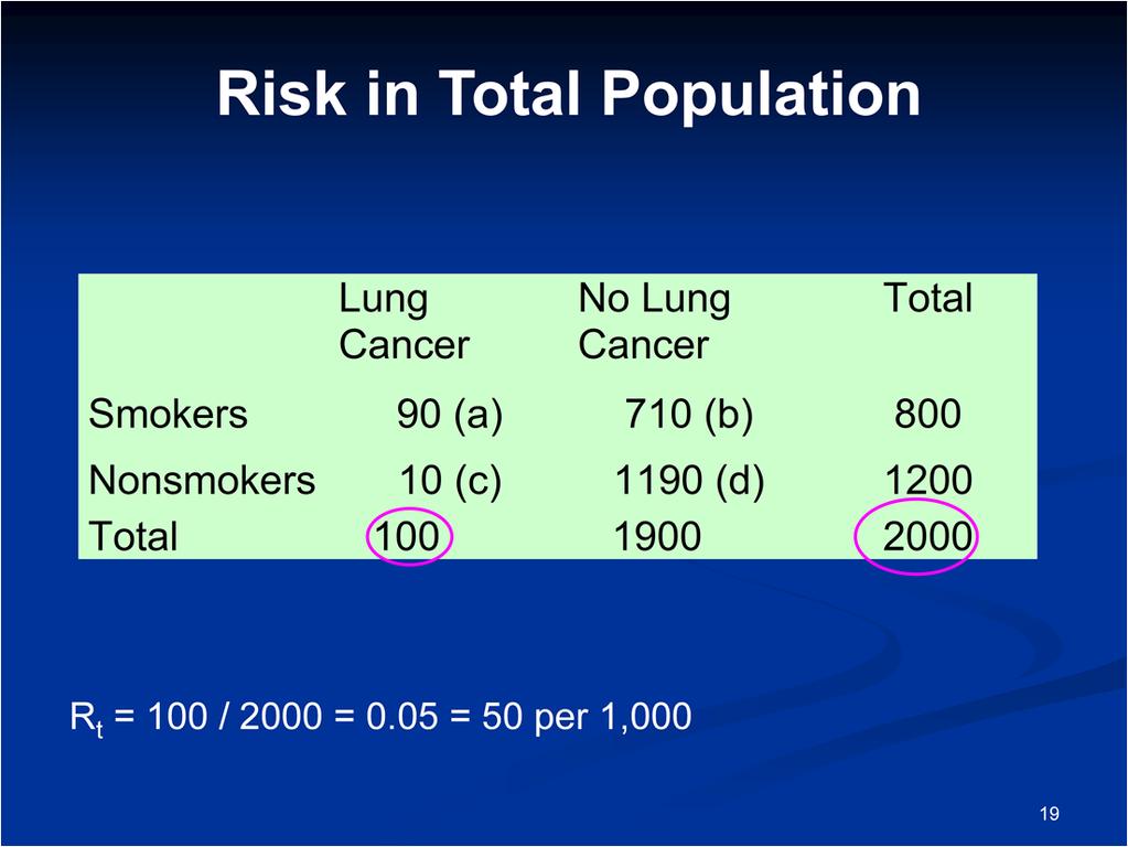 Let s consider the same data example where we followed 800 smokers and 1200 non-smokers for the development of lung cancer over a 20 year period.