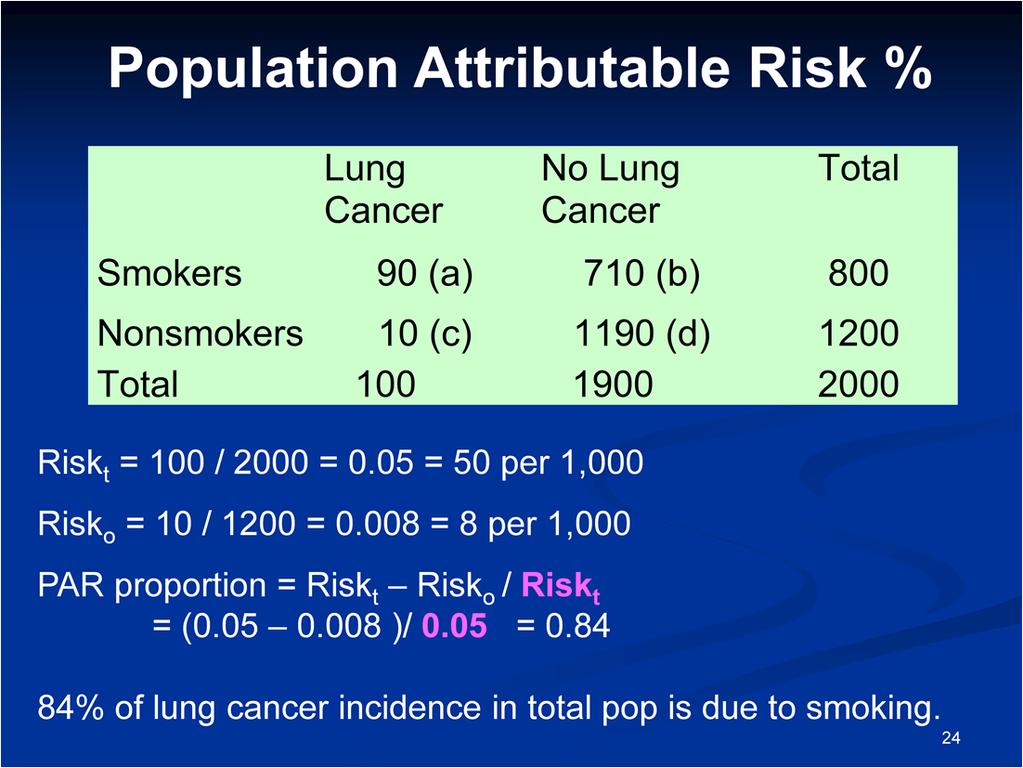 We first calculate the risk of lung cancer in the total population. Among the 2000 participants, 100 developed lung cancer. This results in a total risk estimate of 0.050 or 50 per 1,000 people.