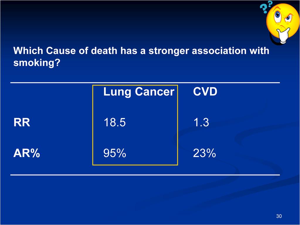 Lung cancer-related deaths have a stronger association with smoking. The risk of lung cancer-related death for smokers is 18.5 times the risk for nonsmokers.