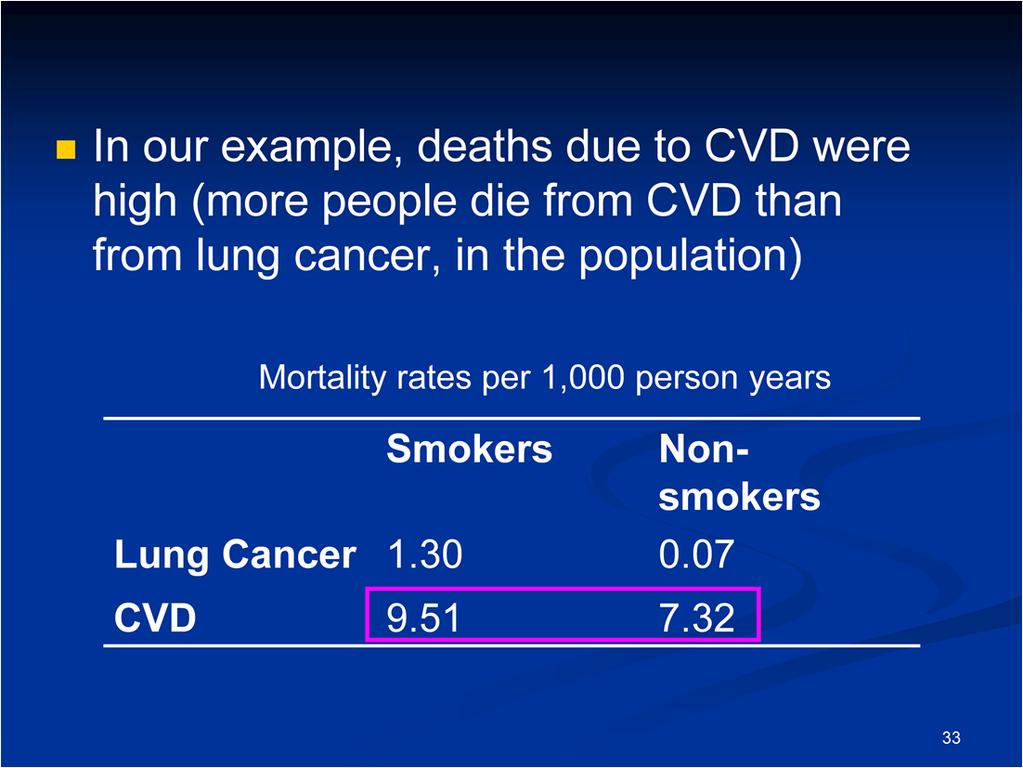 In our example, the mortality rates for CVD are much higher than the mortality rates for lung cancer. Meaning, more people die from CVD than from lung cancer in the population.