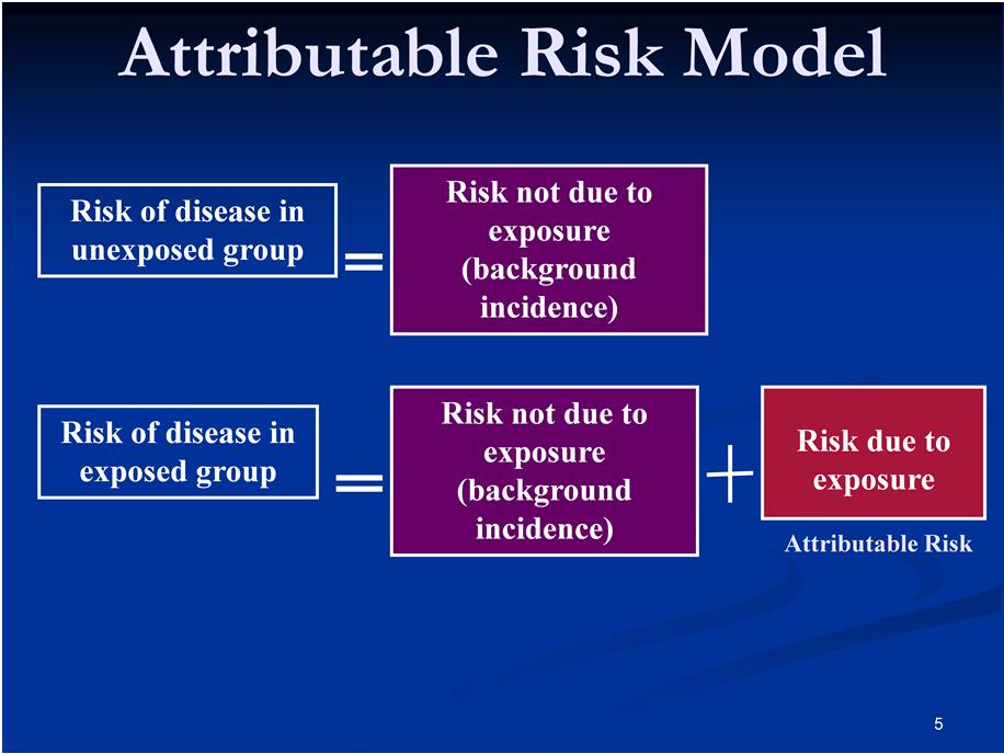 When estimating the attributable risk, or the impact of a particular exposure, we will utilize an attributable risk model in which we assume that the risk of disease in the unexposed group is a