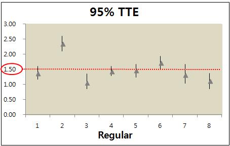24. Therefore overall therapeutic targeting error value and superior/inferior direction error value was under the maximum error tolerance 1.5 mm in respiration group I [Figure 7].