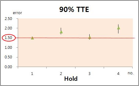 90% Dose thresholds 95% Dose thresholds Figure 8: Each error