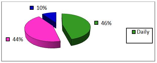 Figure 1: Distribution of Samples as Per Gender Figure 1: revealed that among the studied sample 64% were males whereas females constituted 36%.