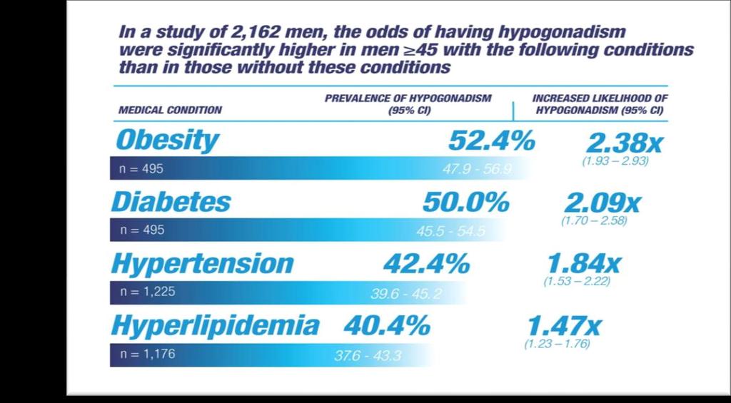 Prevalence of Hypogonadism: HIM Study 1 1.