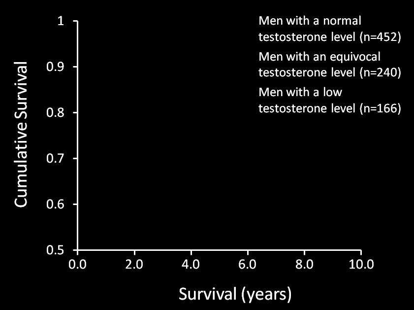 Low T and Mortality Low endogenous testosterone levels are associated with an