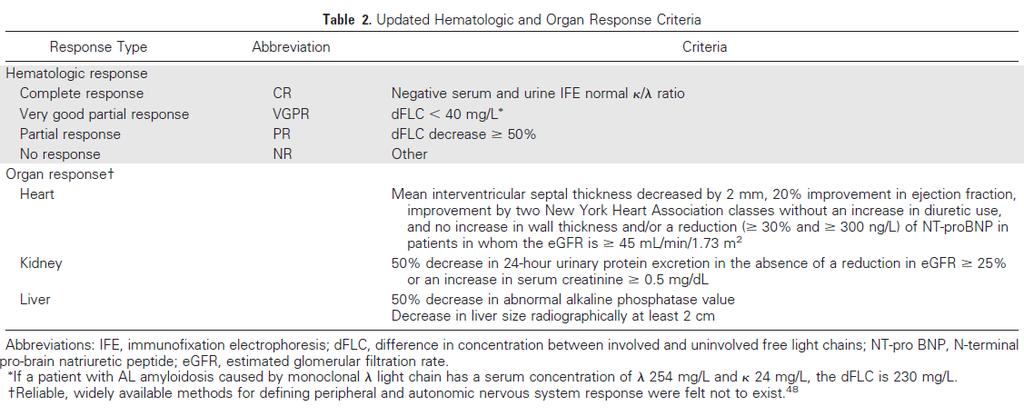 Criteria for Hematologic and Organ Response The definition of a measurable absolute concentration of involved FLC (iflc) was revised from