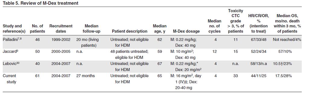 Melphalan and High-Dose Dexamethasone Median survival; 5.