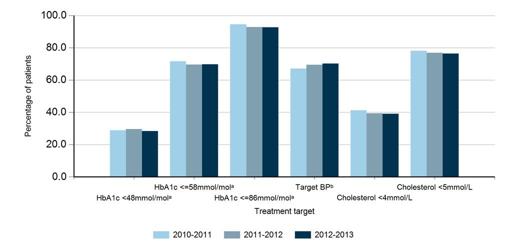 The achievement rates in NHS Wirral CCG over the past three years for each individual treatment target and for the percentage of patients achieving all three of their treatment targets are shown as