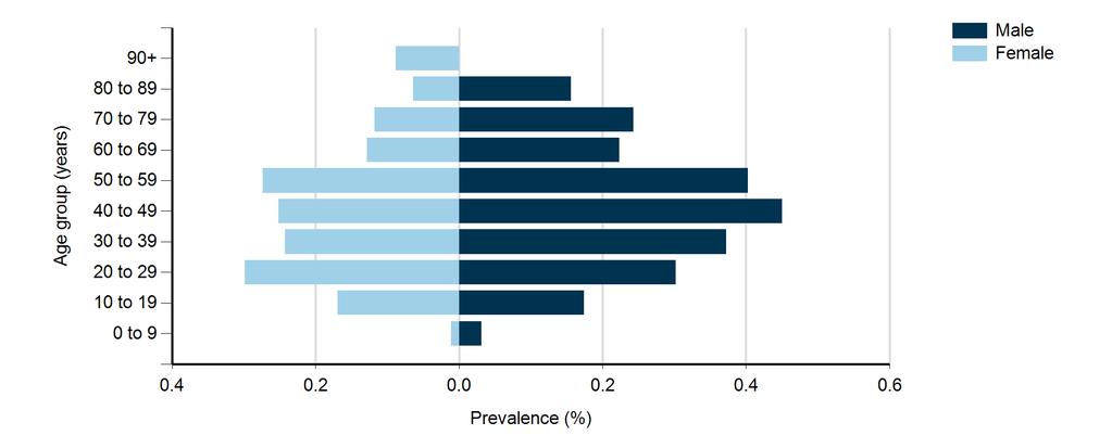 Demographics Figure 1 and Figure 2 show the prevalence of Type 1 and Type 2 diabetes for each age group and gender in NHS Wirral CCG, based upon the Office for National Statistics (ONS) mid-year