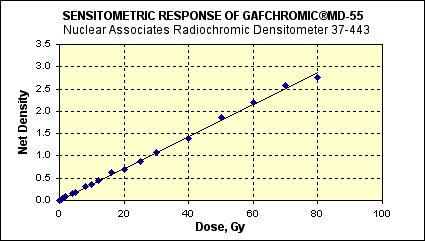 PERFORMANCE DATA GAFCHROMIC MD-55 RADIOCHROMIC DOSIMETRY FILM GAFCHROMIC MD-55 dosimetry film has been extensively studied and reported on by AAPM Taskgroup 55 (Niroomand-Rad et al 1998 Radiochromic