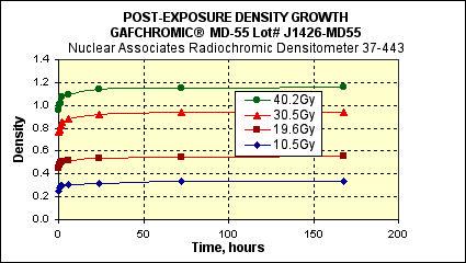 POST-EXPOSURE DENSITY GROWTH The active component in GAFCHROMIC dosimetry films is a radiation sensitive monomer. Upon exposure to radiation, the active component polymerizes to form a dye polymer.