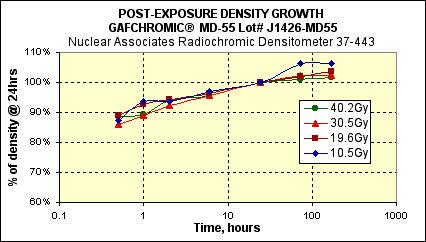 In Figure MD-4, the density data for each individual exposure has been normalized to the value of the density at 24 hours after exposure.