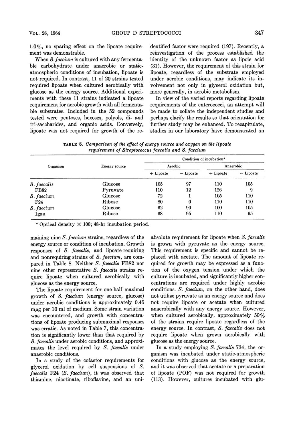 VOL. 28, 1964 GROUP D STREPTOCOCCI 347 TABLE 8. 1.0%, no sparing effect on the lipoate requirement was demonstrable. When S.