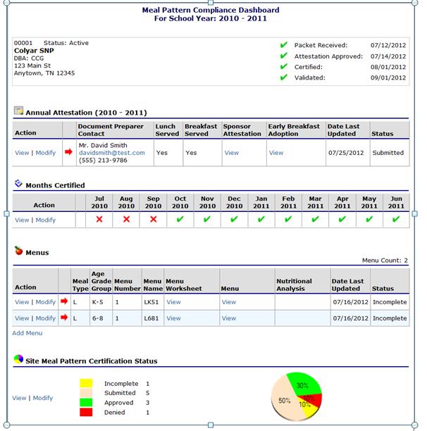 Meal Pattern Compliance: Dashboard The main screen for certification contains: CE information