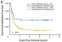 DLBCL standard therapy relapse autologous stem cell transplantation Pre-rituximab era (PARMA) Rituximab era (CORAL) Relapse > 12 mo Relapse <12 mo Survival benefit for ASCT