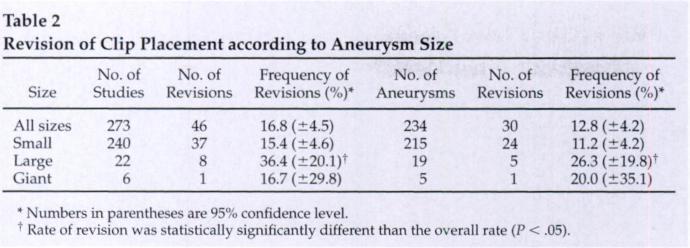 .4 a. Table 2 Revision of Clip Placement according to Aneurysm Size No. of No. of Frequency of No. of No. of Frequency of Size Studies Revisions Revisions (%)* Aneurysms Revisions Revisions (%)* All sizes 273 46 16.