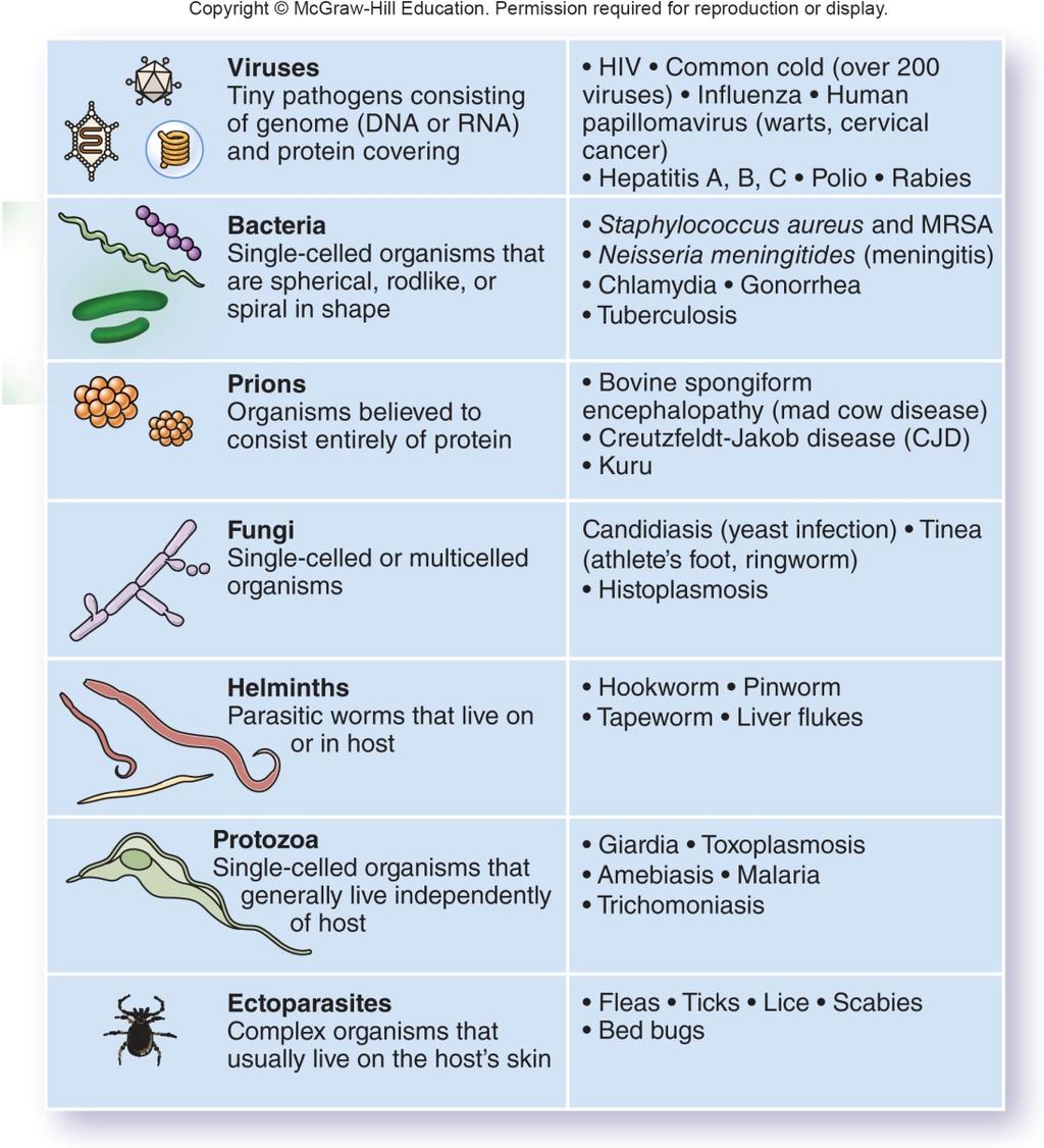 Types of Pathogens No reproduction or distribution