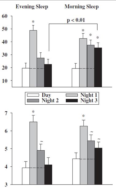 Evening Sleep with Phase Advancing Light is Effective Countermeasure For Attentional Impairment during Night Shift