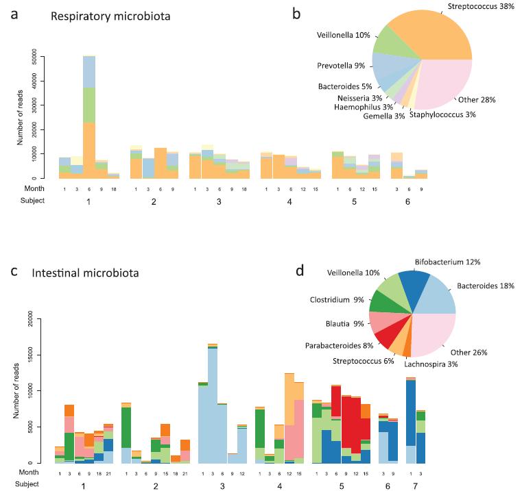 Microbiome: Stability over Time Serial Analysis of the Gut and