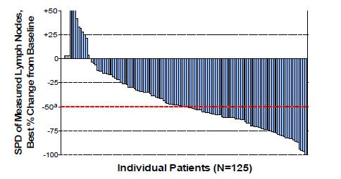 Interim results of phase II study of idelalisib in