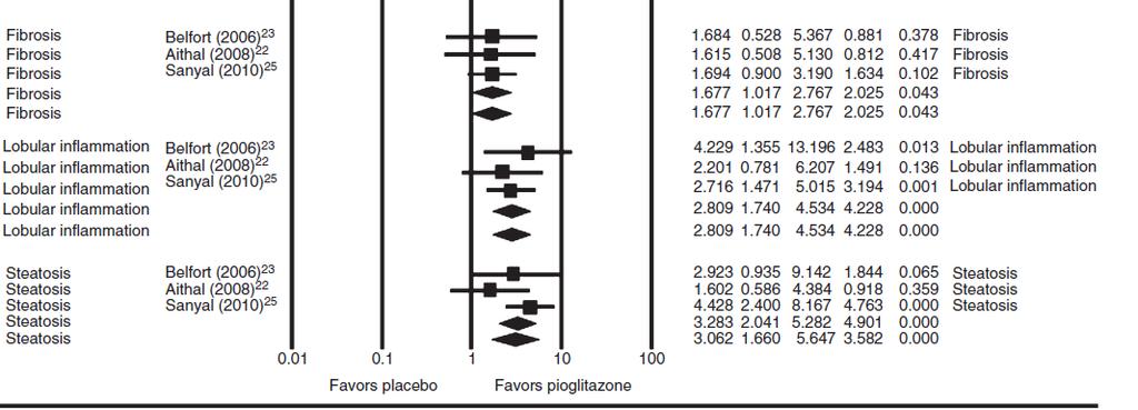 Pioglitazone in NASH Empiric Vitamin E for Suspected NASH?