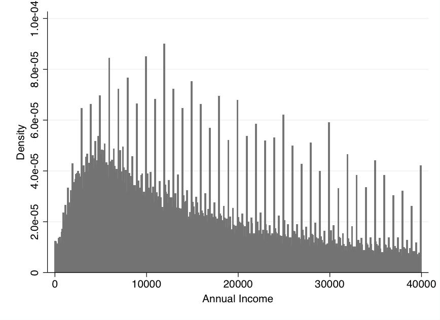 Figure 7 Non-Random Heaping In Other Data Panel A: Mother s Date of Birth in California Birth Records Distribution Fraction Using Tobacco During Pregnancy Density 0.01.02.03.