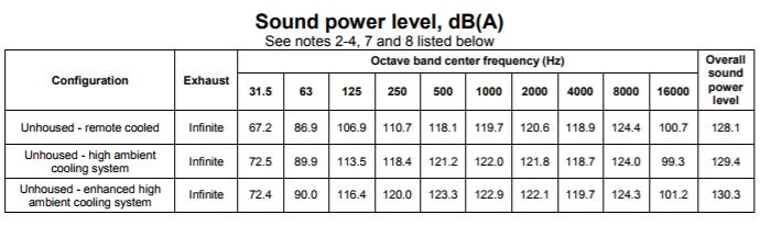 Sound power level in db(a) at noted frequency.