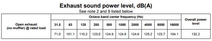 Sound power level in db(a) at noted frequency.