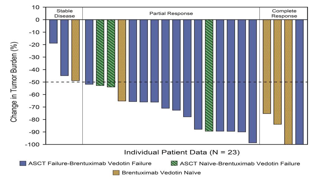 Hodgkin Lymphoma Phase 1 data with nivolumab SD (13%) PR