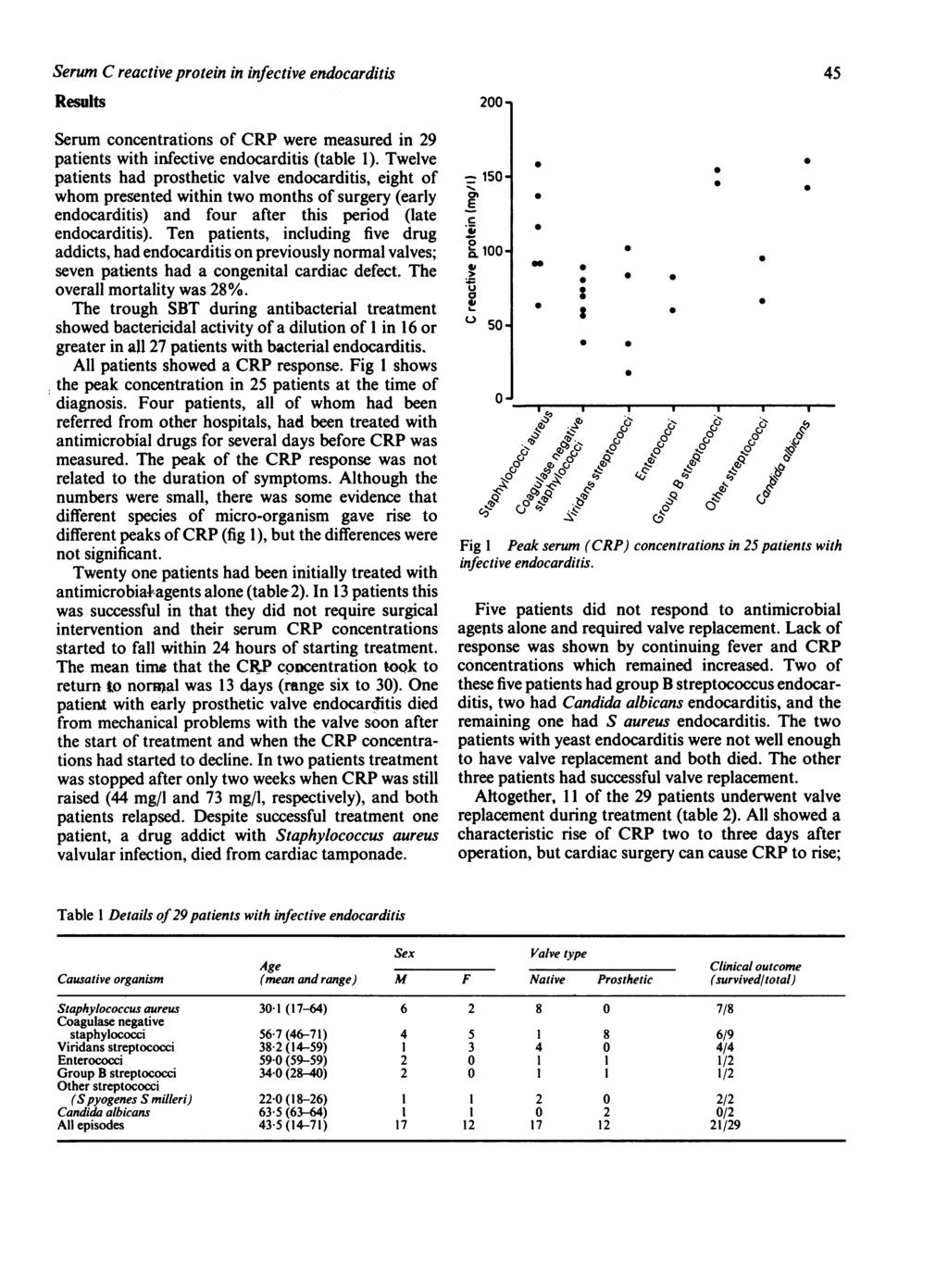 Serum C reactive protein in infective endocarditis Results Serum concentrations of CRP were measured in 29 patients with infective endocarditis (table 1) Twelve patients had prosthetic valve