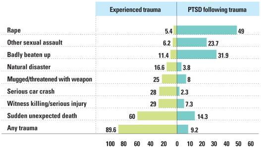 Disaster and Emergency Workers Not immune to trauma s aftereffects Emergency workers are less than half as likely to develop PTSD as victims.