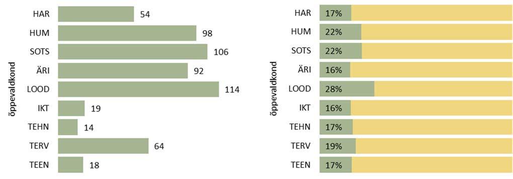 Vastanute ülevaade 2 Vastanute ülevaade Analüüs põhineb Eesti kõrgkoolide 2015. aasta vilistlaste uuringu andmetel 2. 2015. aasta vilistlaste tagasisideküsitlusele vastas 621 Tartu Ülikooli lõpetanud isikut (22% kõigist 2015.