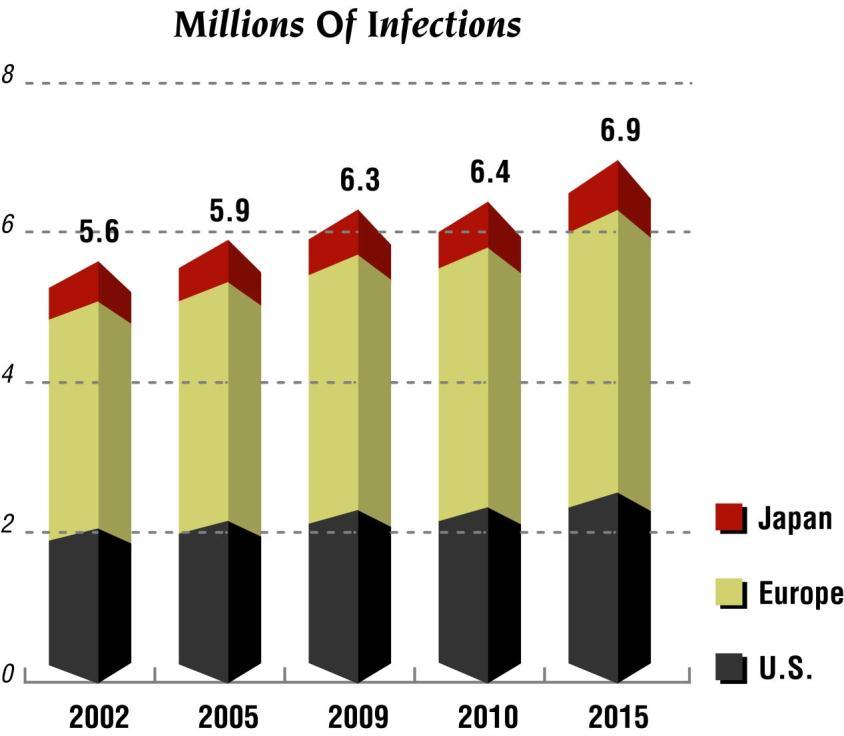 Health care Acquired infections : a growing issue Nearly 6 million