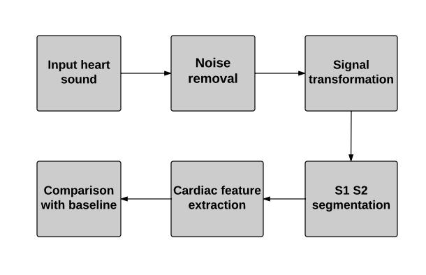 HSs(heart sounds) are recorded, a BL(base line) set which contains HSs recorded under anesthesia before the beginning of surgery and a Monitoring State set (MS).