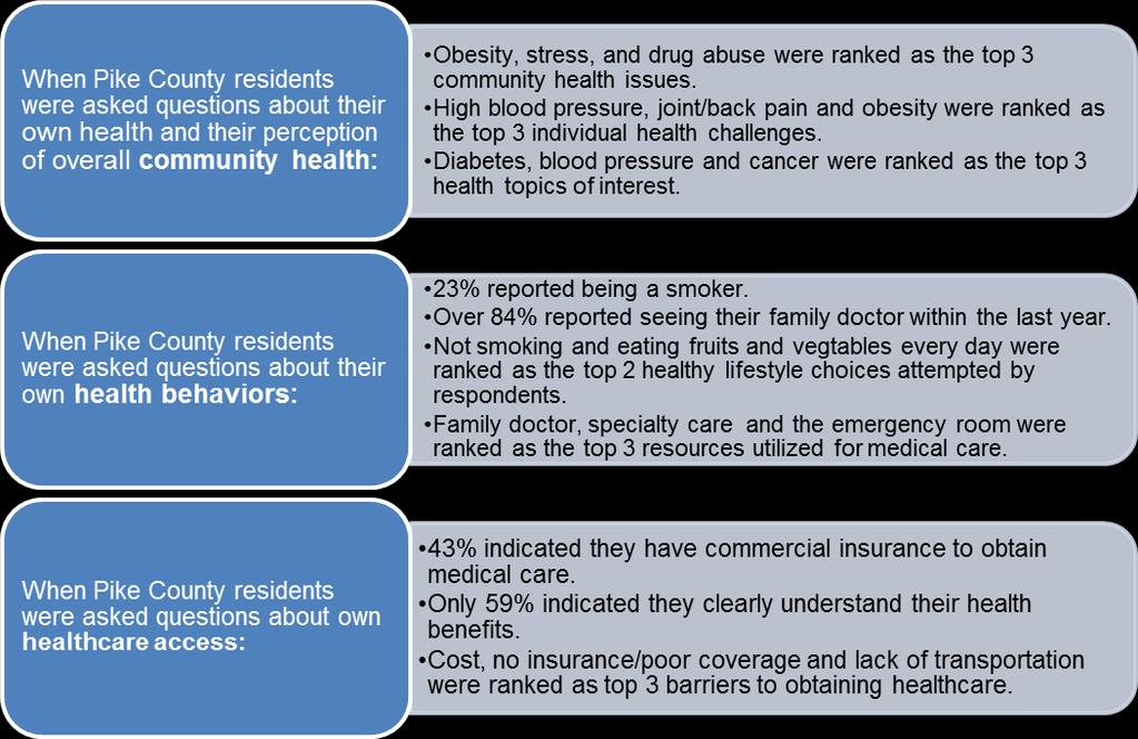 Public Opinion The tables below describe what the community has identified as the most important health related needs and