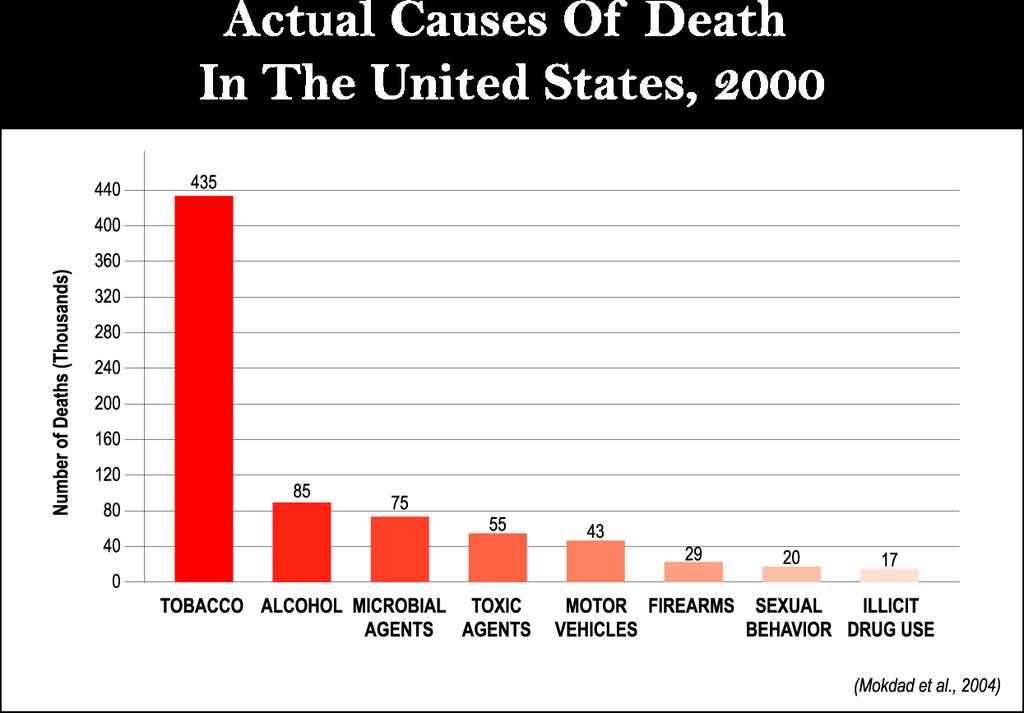 Preventable Causes of