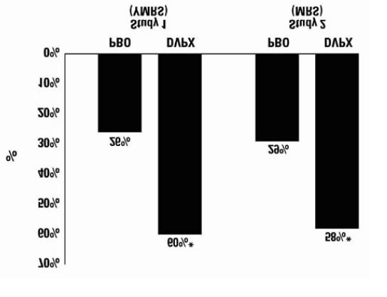 Figure 1 * p < 0.05 PBO = placebo, DVPX = divalproex sodium 14.