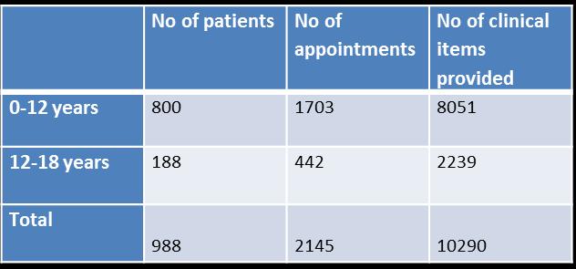 Summary of total number of patients treated by academic year 15/16 and 16/17 Summary of total number of patients treated in academic year 16/17 by site Number of patients treated Number of