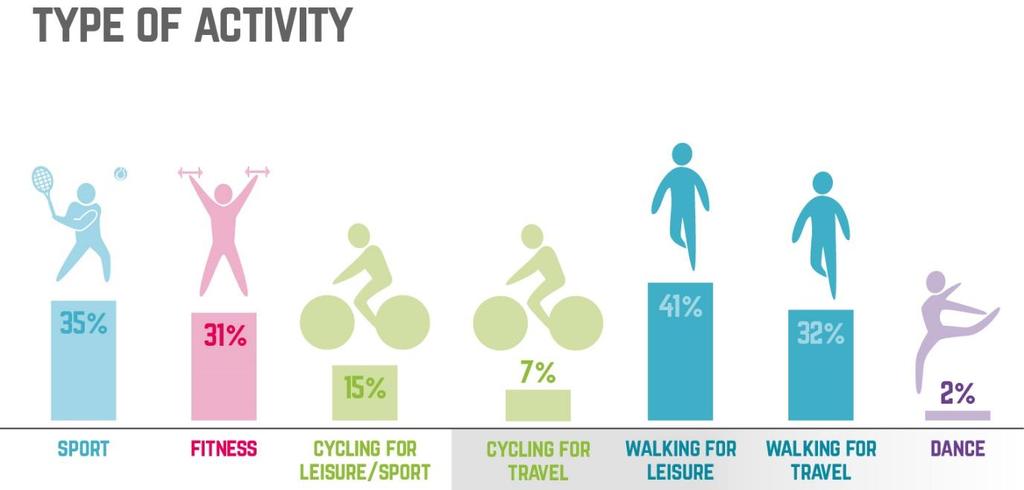 Types of activity People take part in sport and physical activity in different ways, with many doing a range of activities*. 26% of people (11.