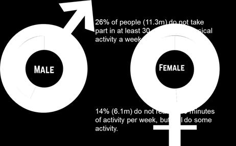 Types of activity Gender Based on those activities that are the continued focus of Sport England s work (sport, fitness and cycling for leisure), men (57% or 12.