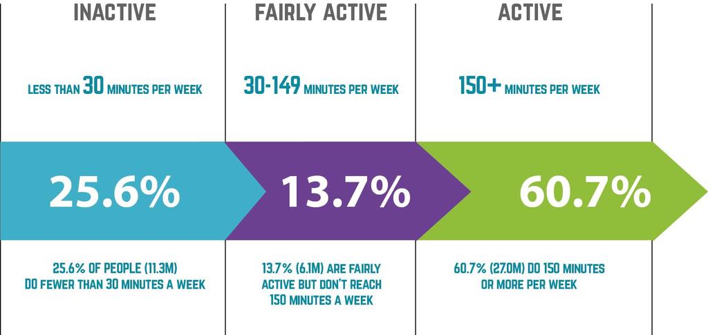 Levels of activity 26% of people (11.3m) do not take part in at least 30 minutes of physical activity a week 14% (6.